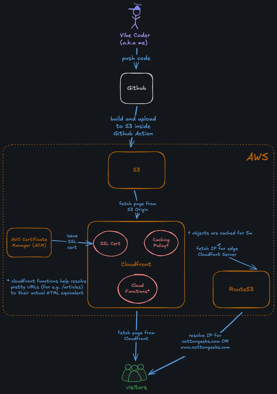 Website Diagram